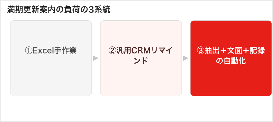 満期更新案内の負荷の3系統