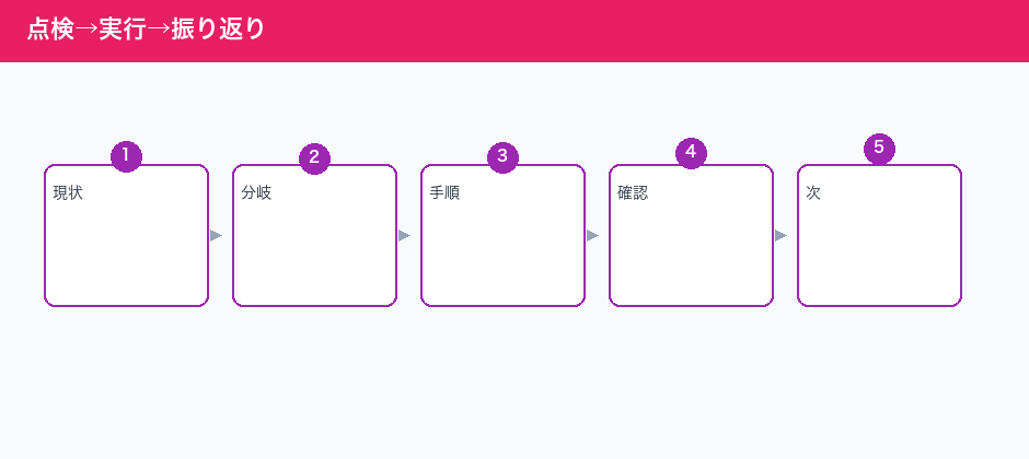 点検→実行→振り返り