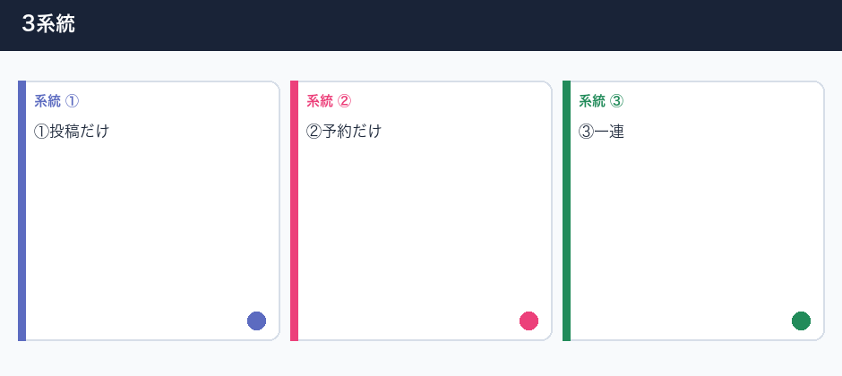MEOとSNSの役割分担（発見と信頼）の3系統