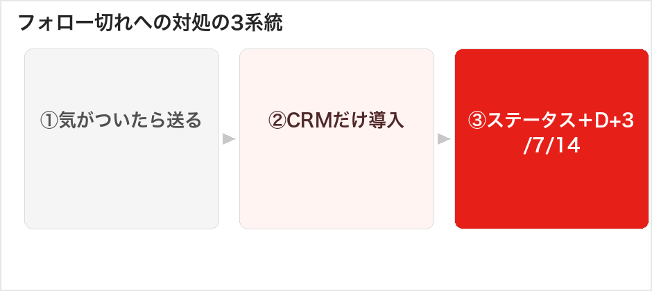 フォロー切れへの対処の3系統