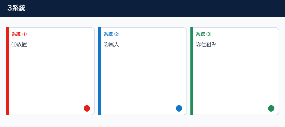 返信が来ない週にやること／やらないことの3系統