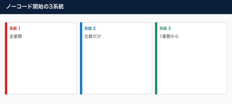 ノーコードで失敗しない始め方の3系統