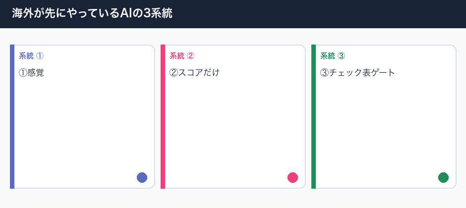 海外が先にやっているAI動画の品質チェック表の3系統