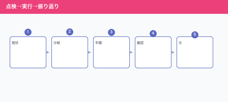 点検→実行→振り返り
