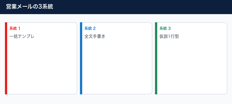 パーソナライズ営業メールの書き方の3系統