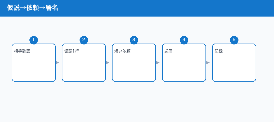 仮説→依頼→署名