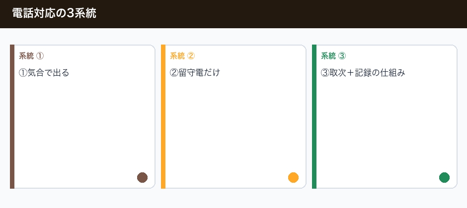 お客様が怒らない自動応答の境界線の3系統