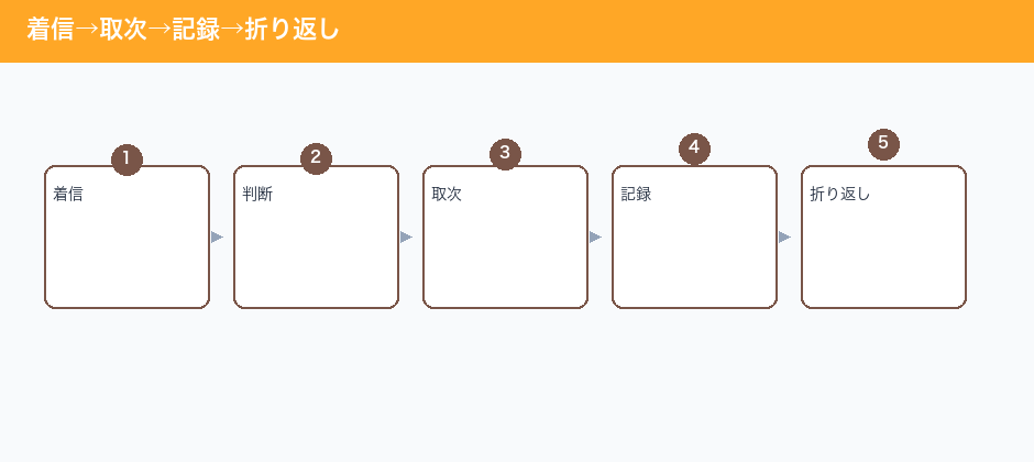 着信→取次→記録→折り返し