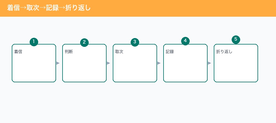 着信→取次→記録→折り返し