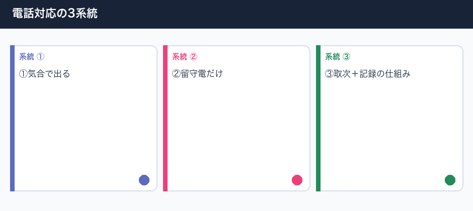 店舗の電話AIは何を代わりに聞くかの3系統