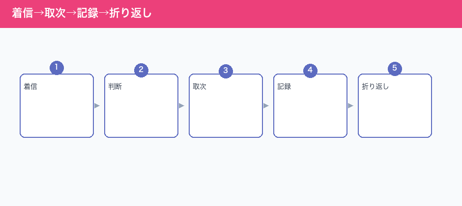 着信→取次→記録→折り返し