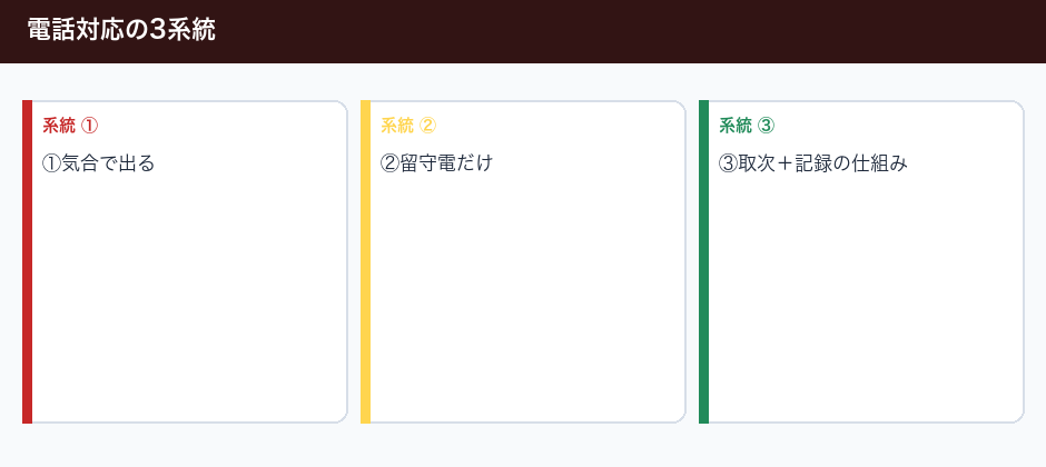 電話メモが紙のまま消える店／残る店の3系統