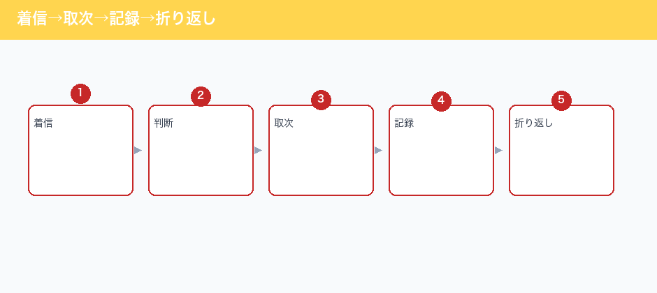 着信→取次→記録→折り返し