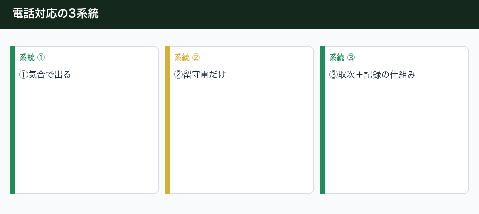 電話が取れない時間帯に、何が起きているかの3系統