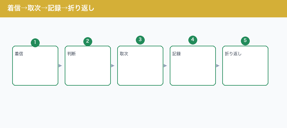 着信→取次→記録→折り返し