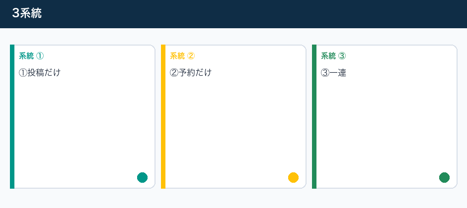 投稿と予約が別物になっている導線の3系統