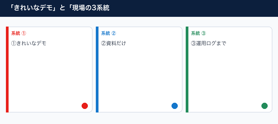 「きれいなデモ」と「現場で続く運用」の差の3系統