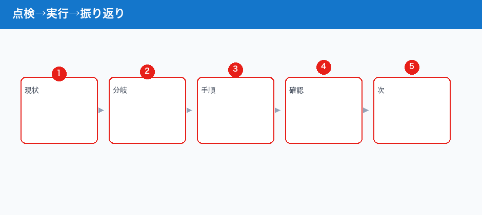 点検→実行→振り返り