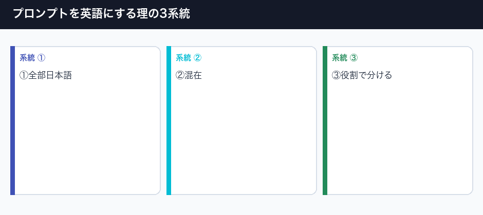 プロンプトを英語にする理由を日本語で説明するの3系統