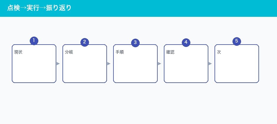 点検→実行→振り返り
