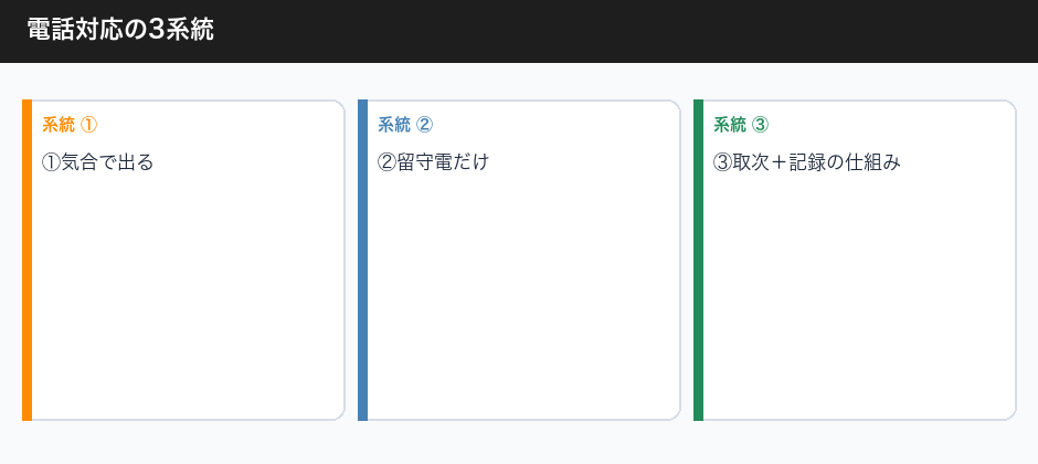 受付が一人の店の、電話の抱え込み方の3系統