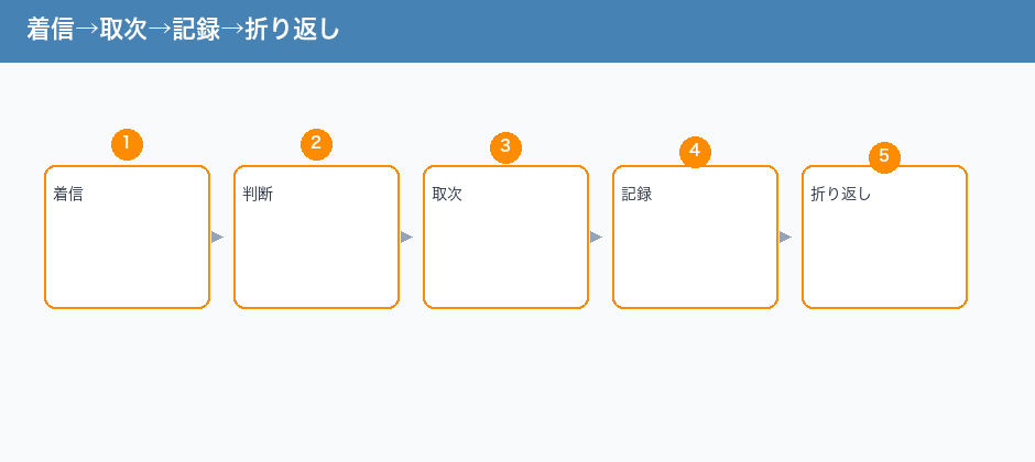 着信→取次→記録→折り返し
