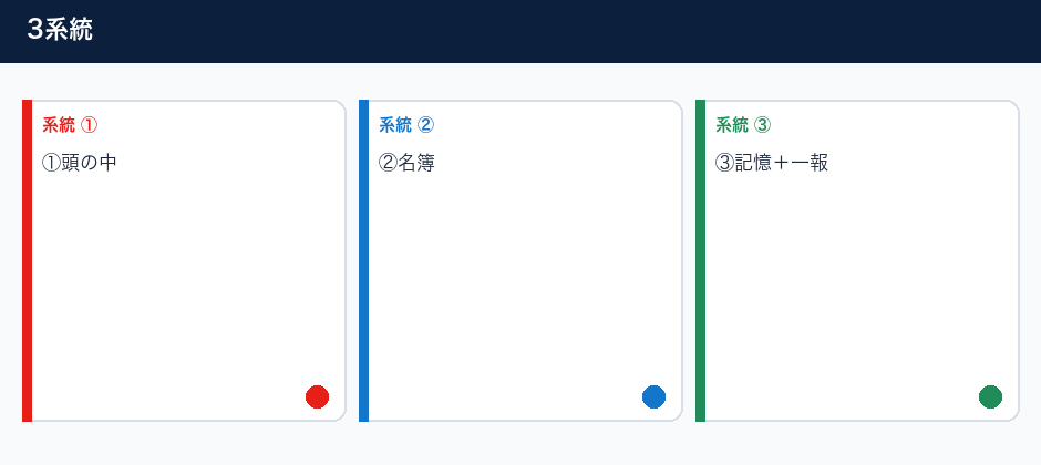 紹介で来た人に、紹介元へ報告しているかの3系統