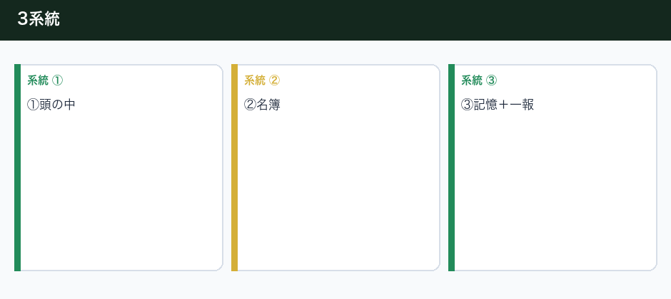 覚えている店と、忘れられる店の3系統