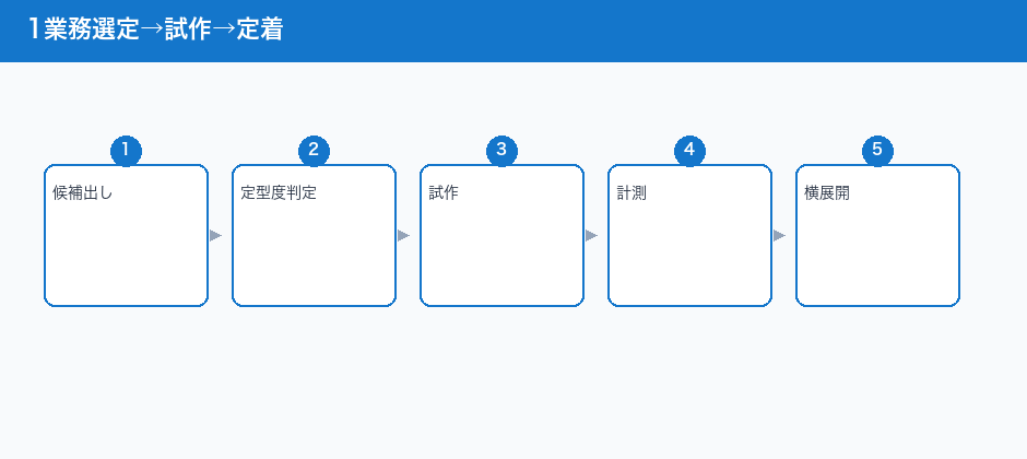 1業務選定→試作→定着