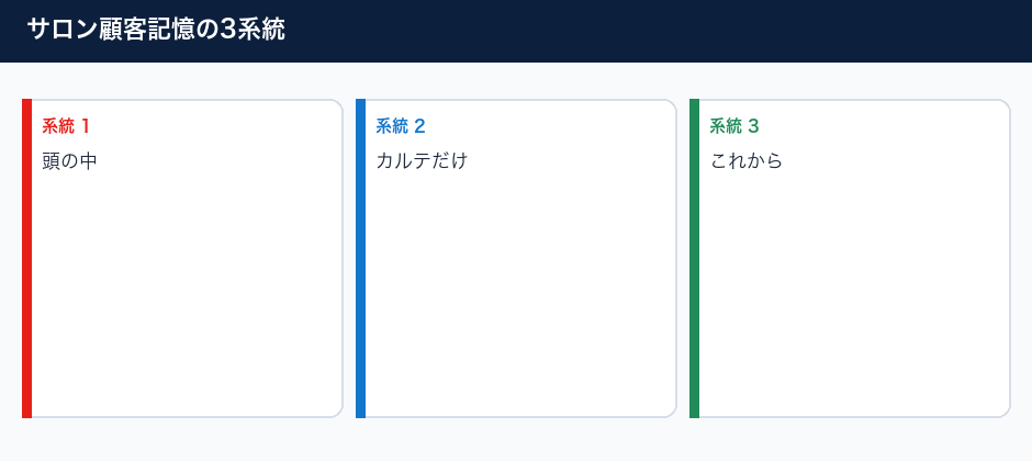 美容サロンで名刺・顧客を忘れるときに見直すことの3系統