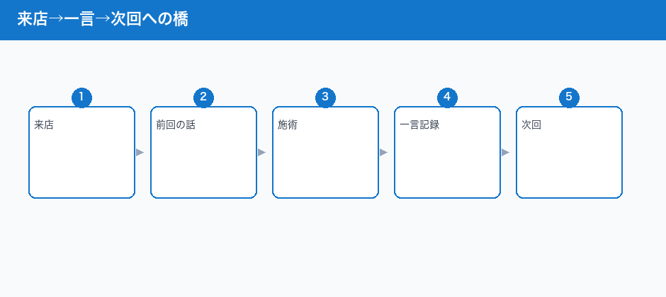 来店→一言→次回への橋