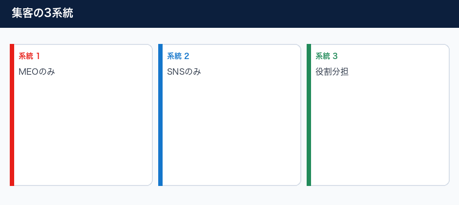 整骨院のMEOとSNSの役割分担の3系統