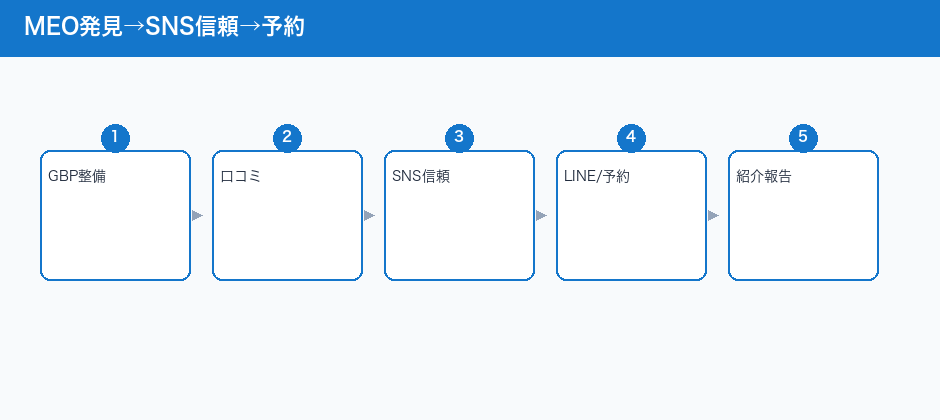 MEO発見→SNS信頼→予約