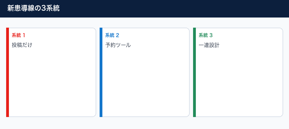 整骨院の新患導線の3系統