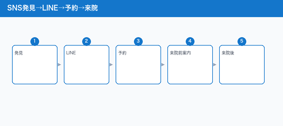SNS発見→LINE→予約→来院
