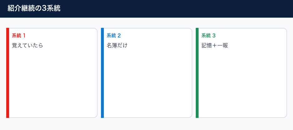 整骨院の紹介が途切れるときに見直すことの3系統