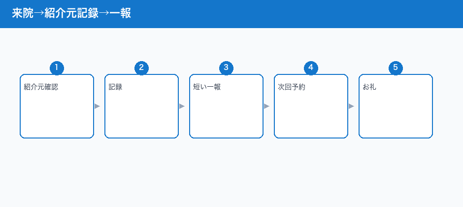 来院→紹介元記録→一報