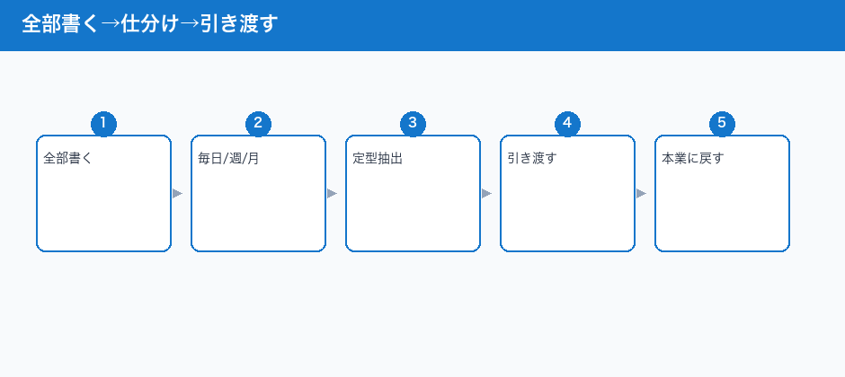 全部書く→仕分け→引き渡す