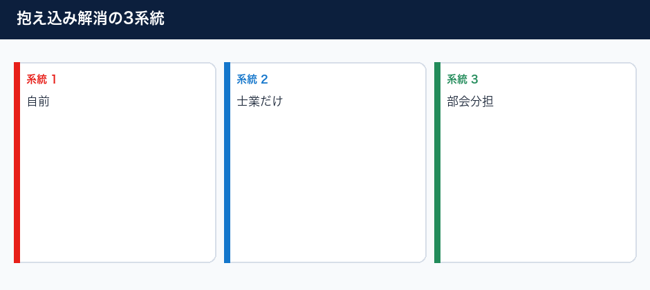 存続・成長・承継を一人でやらない設計の3系統