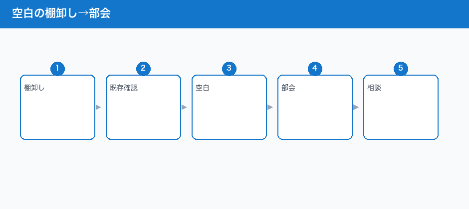 空白の棚卸し→部会