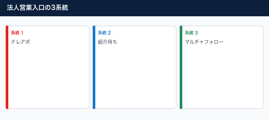 テレアポ依存を減らす法人営業の3系統