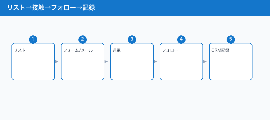 リスト→接触→フォロー→記録