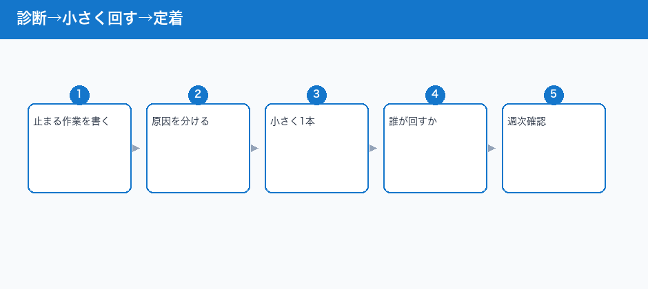 診断→小さく回す→定着