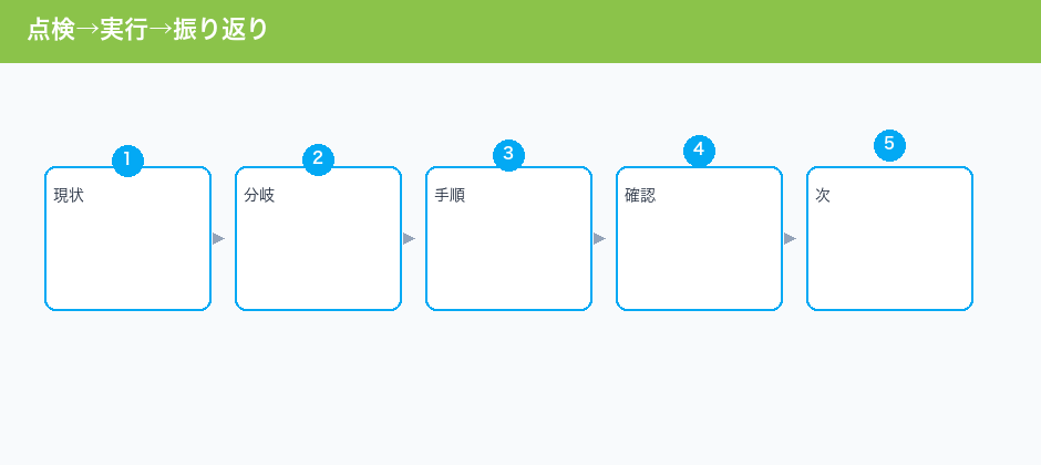 点検→実行→振り返り